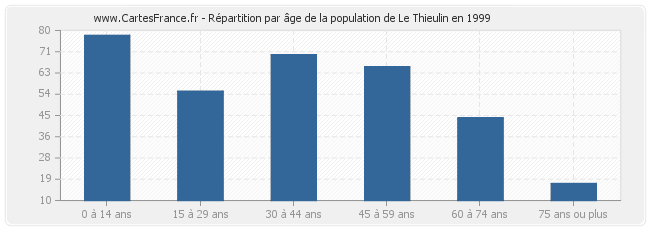 Répartition par âge de la population de Le Thieulin en 1999
